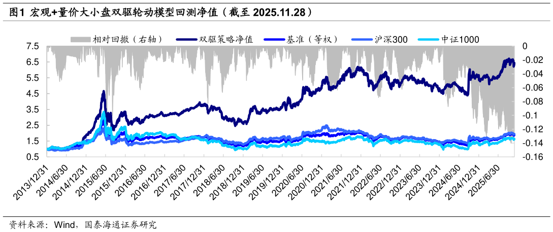 想问下各位网友宏观量价大小盘双驱轮动模型回测净值（截至 2025.11.28）