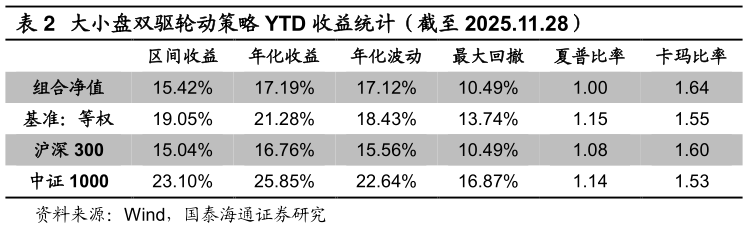 咨询大家大小盘双驱轮动策略 YTD 收益统计（截至 2025.11.28）