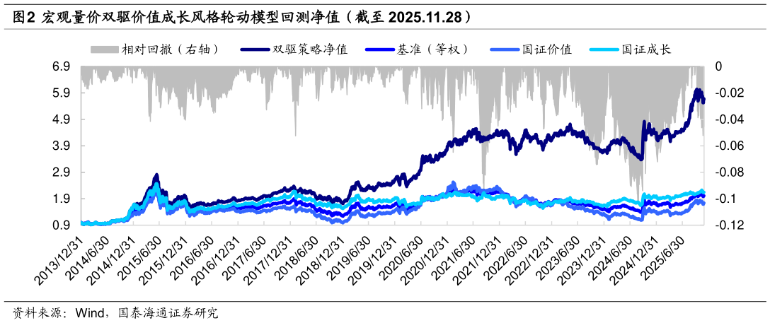 想问下各位网友宏观量价双驱价值成长风格轮动模型回测净值（截至 2025.11.28）