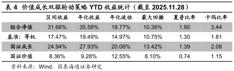 如何才能价值成长双驱轮动策略 YTD 收益统计（截至 2025.11.28）