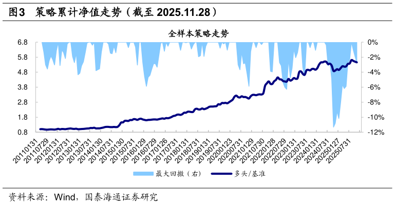 如何解释策略累计净值走势（截至 2025.11.28）