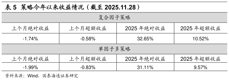 咨询下各位策略今年以来收益情况（截至 2025.11.28）
