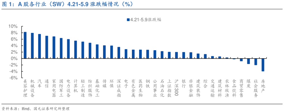 各位网友请教一下A 股各行业（SW）4.21-5.9 涨跌幅情况（%）