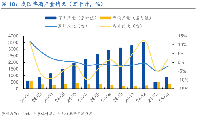 咨询大家我国啤酒产量情况（万千升，%）