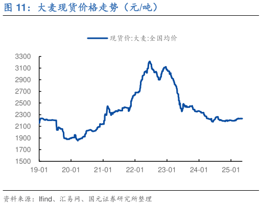 如何了解大麦现货价格走势（元吨）