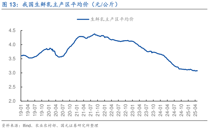 如何了解我国生鲜乳主产区平均价（元公斤）