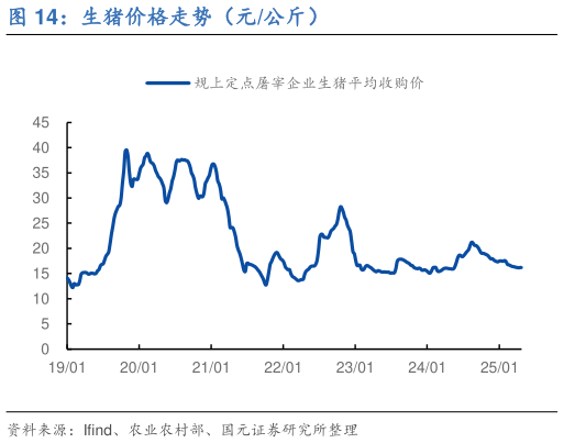 请问一下生猪价格走势（元公斤）