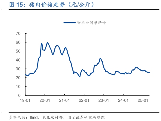 想问下各位网友猪肉价格走势（元公斤）