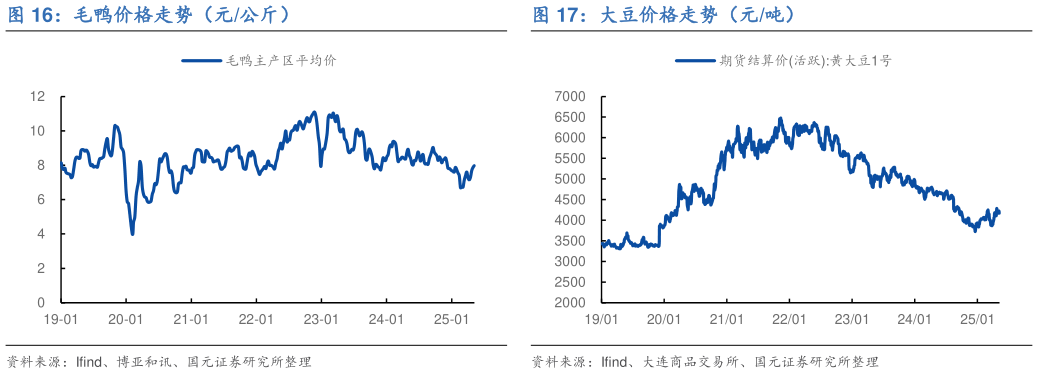 怎样理解毛鸭价格走势（元公斤）大豆价格走势（元吨）