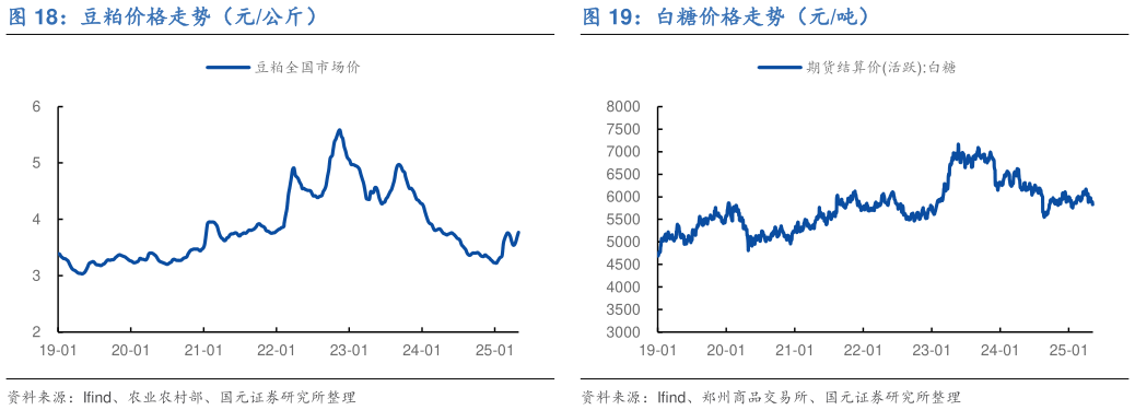咨询大家豆粕价格走势（元公斤）