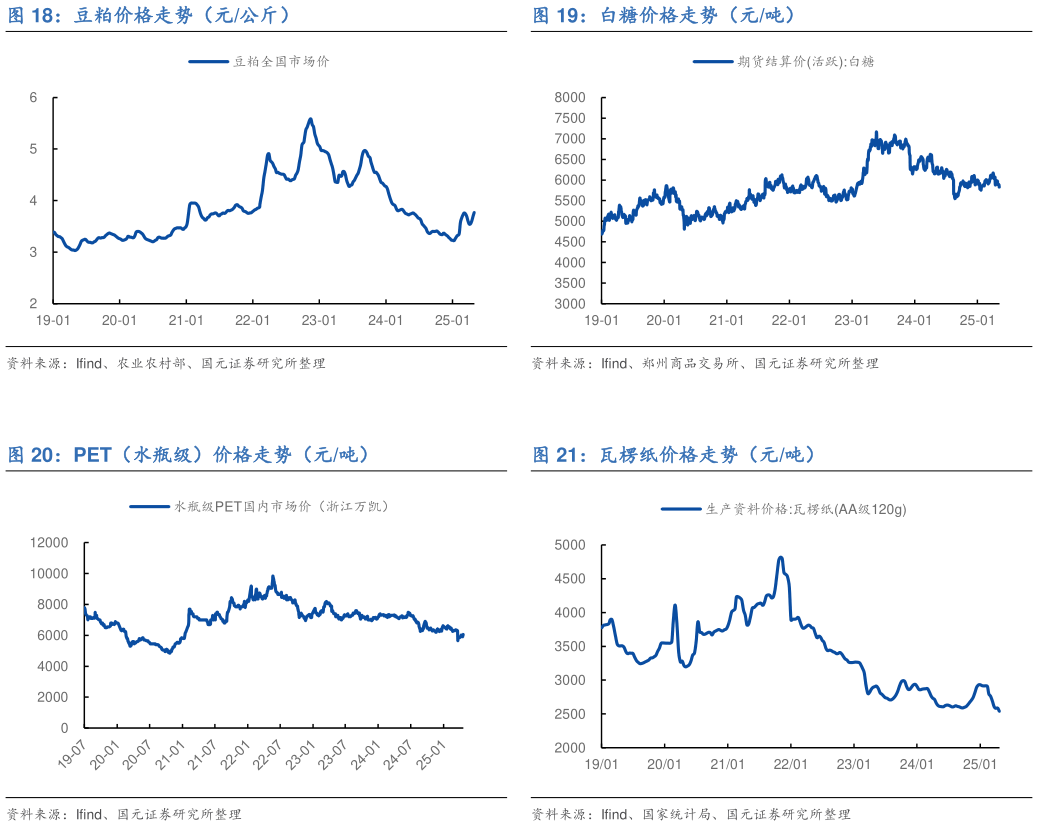 咨询大家白糖价格走势（元吨） 瓦楞纸价格走势（元吨）