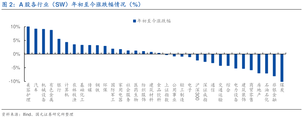 谁能回答A 股各行业（SW）年初至今涨跌幅情况（%）