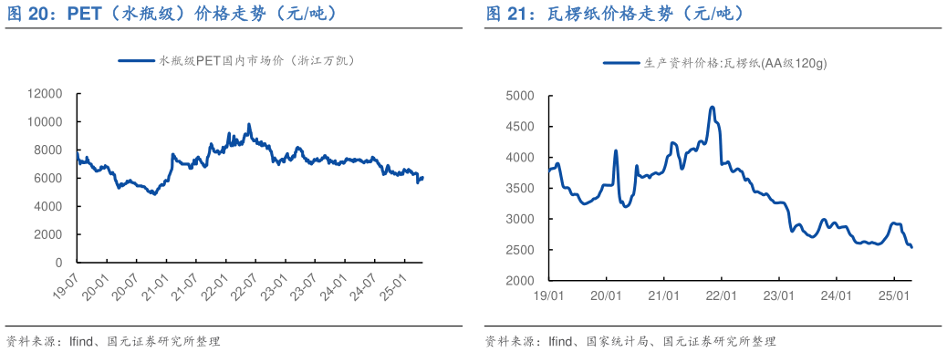 一起讨论下瓦楞纸价格走势（元吨）
