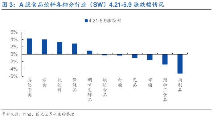 如何看待A 股食品饮料各细分行业（SW）4.21-5.9 涨跌幅情况