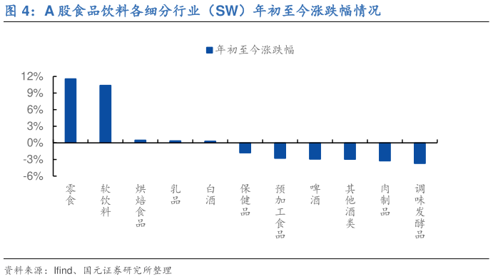 谁知道A 股食品饮料各细分行业（SW）年初至今涨跌幅情况