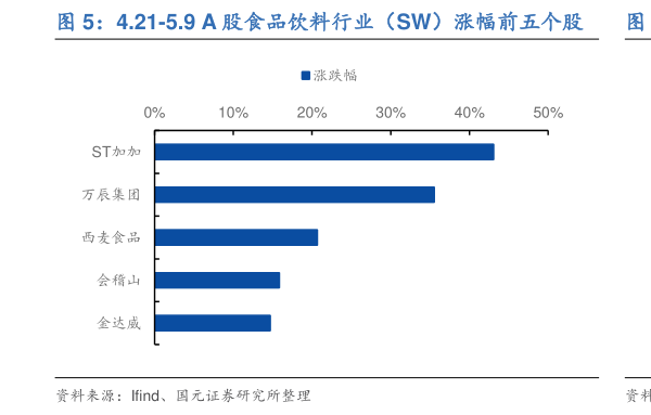 如何才能4.21-5.9 A 股食品饮料行业（SW）涨幅前五个股    4.21-5.9 A 股食品饮料行业（SW）跌幅前五个股