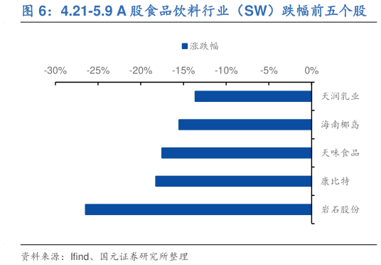 如何解释4.21-5.9 A 股食品饮料行业（SW）跌幅前五个股