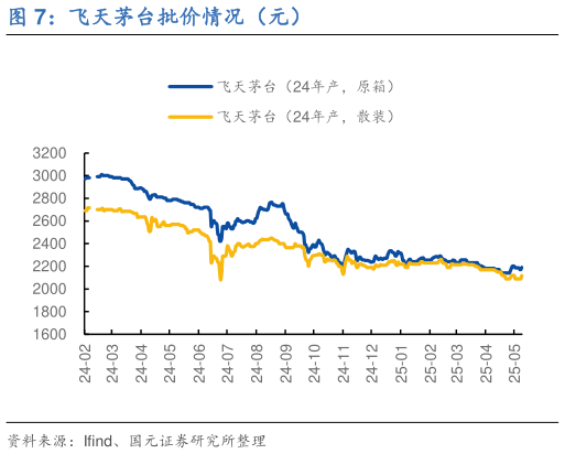 谁能回答飞天茅台批价情况（元）