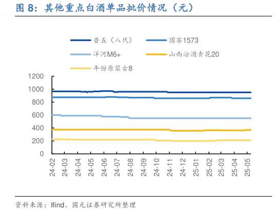 谁能回答其他重点白酒单品批价情况（元）