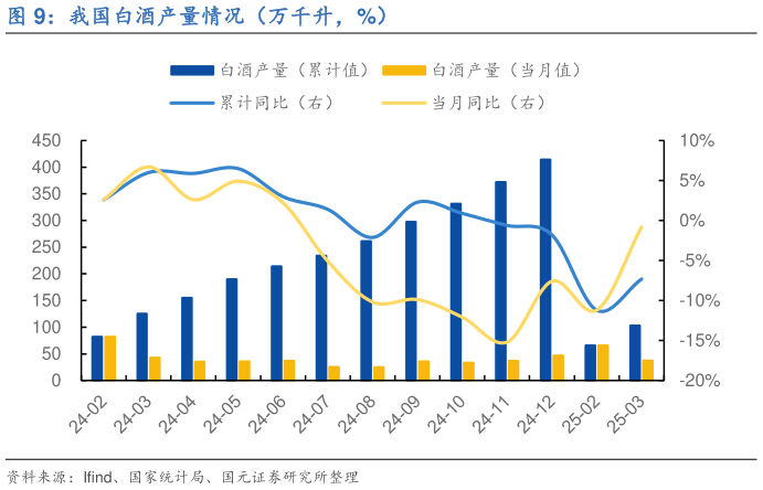 想关注一下我国白酒产量情况（万千升，%）