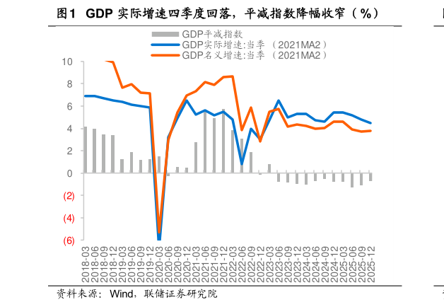 怎样理解GDP 实际增速四季度回落，平减指数降幅收窄（%）?