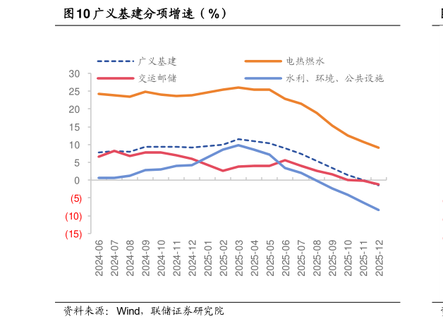 各位网友请教一下广义基建分项增速(%)?