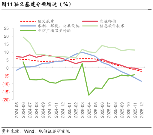 如何了解狭义基建分项增速(%)?