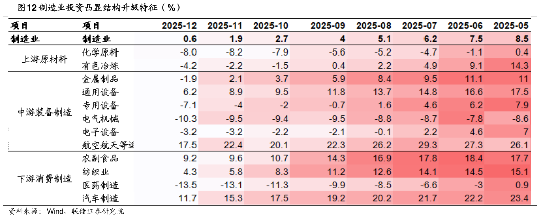 想关注一下制造业投资凸显结构升级特征(%)?