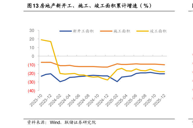 请问一下房地产新开工、施工、竣工面积累计增速(%)?