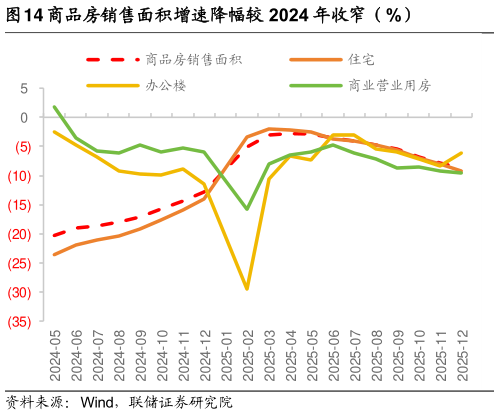 怎样理解商品房销售面积增速降幅较 2024 年收窄(%)?