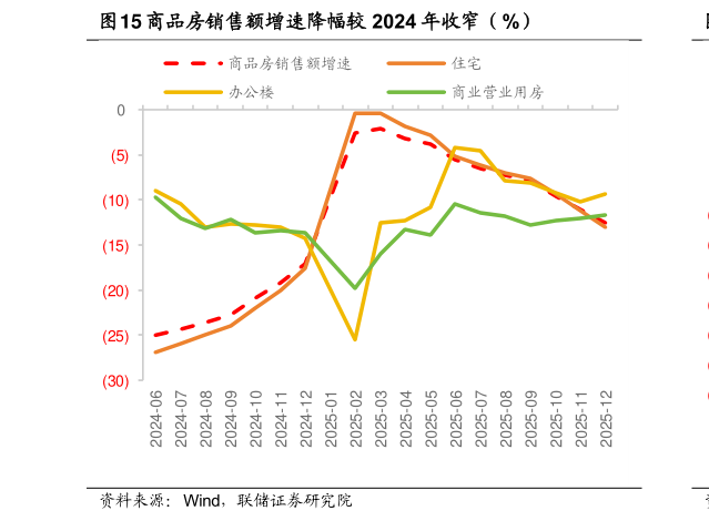 谁能回答商品房销售额增速降幅较 2024 年收窄(%)?