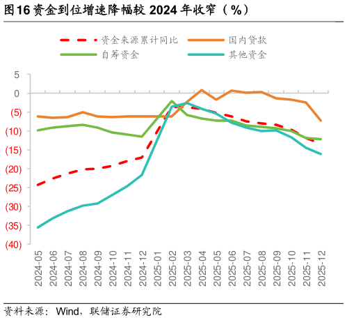 一起讨论下资金到位增速降幅较 2024 年收窄(%)?
