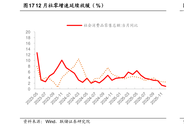 请问一下12 月社零增速延续放缓(%)?
