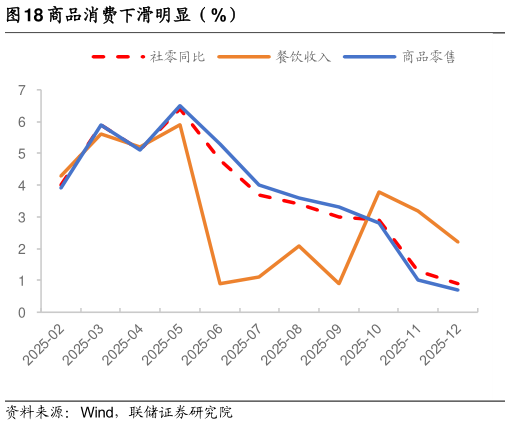谁能回答商品消费下滑明显(%)?