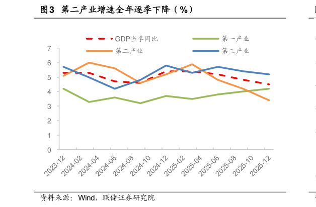 想关注一下第二产业增速全年逐季下降（%）?