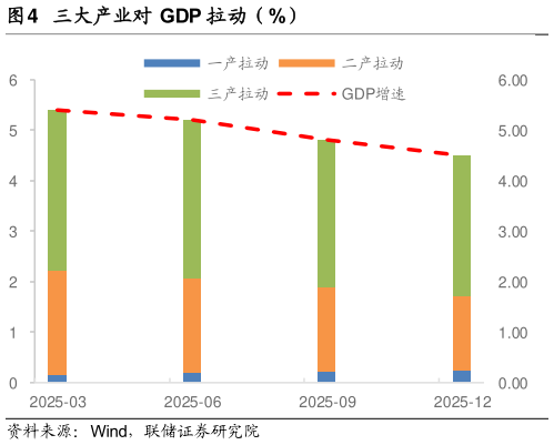 谁知道三大产业对 GDP 拉动（%）?