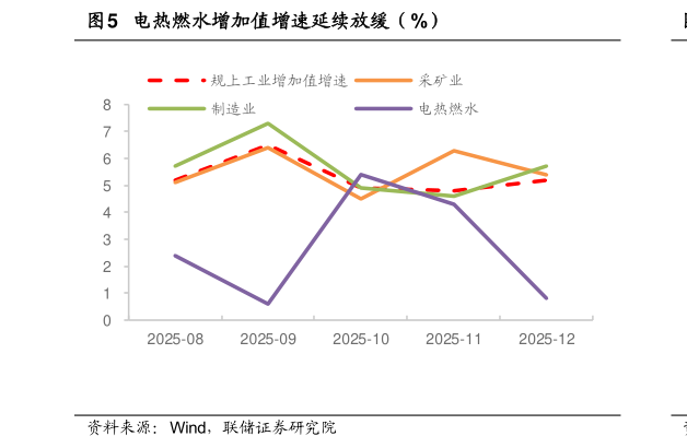 一起讨论下电热燃水增加值增速延续放缓（%）?