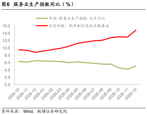 如何看待服务业生产指数同比（%）?