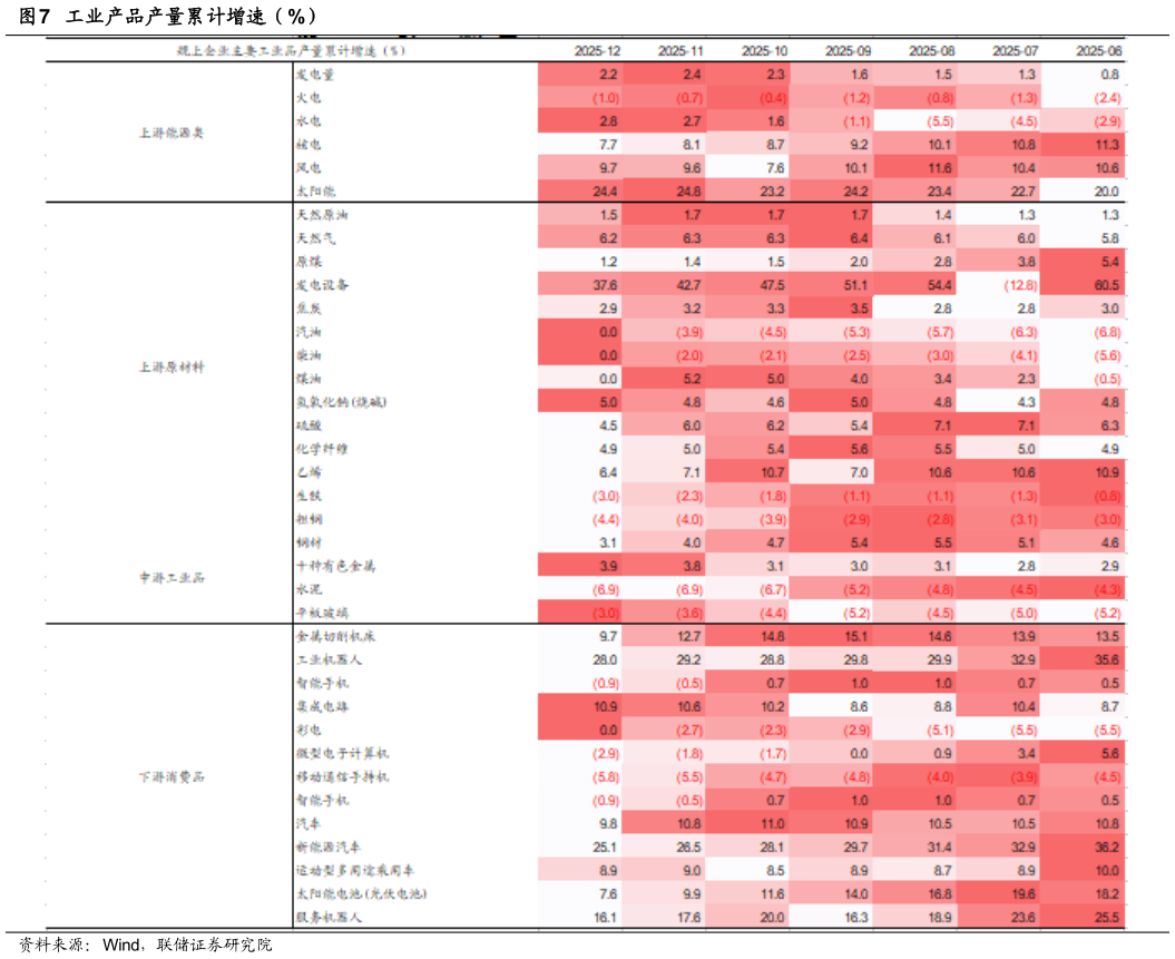 谁能回答工业产品产量累计增速（%）?