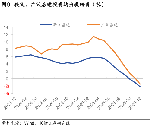 谁能回答狭义、广义基建投资均出现转负(%)?