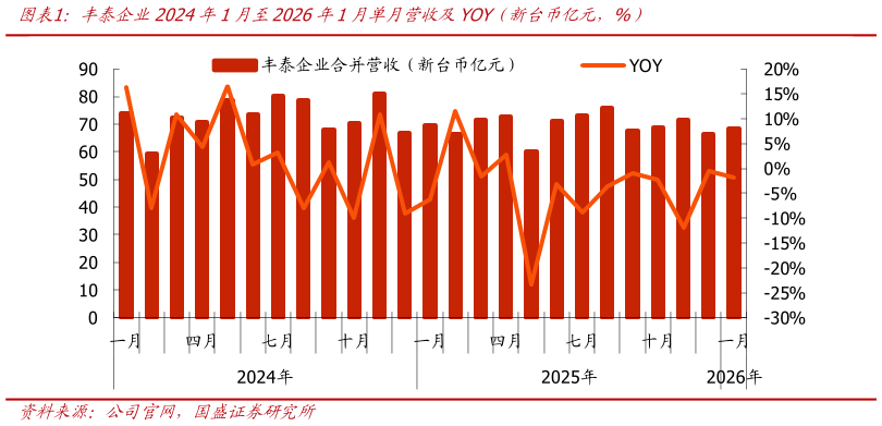 如何才能丰泰企业2024年1月至2026年1月单月营收及YOY（新台币亿元，%）?
