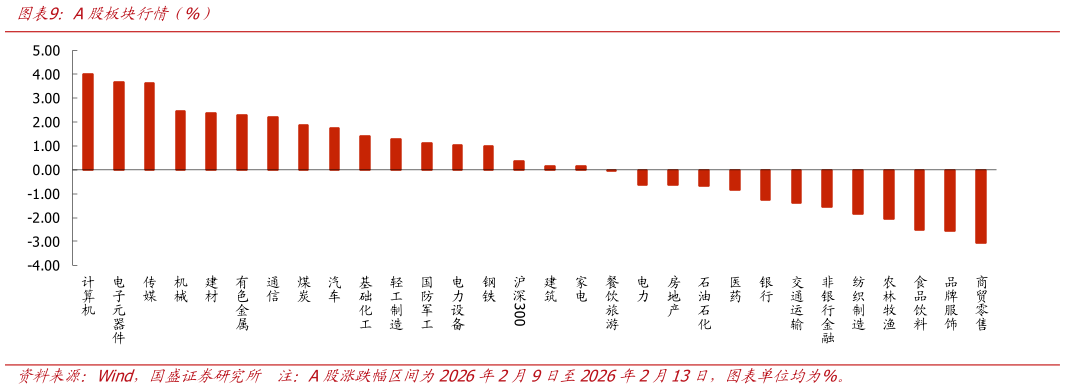 怎样理解A股板块行情（%）?