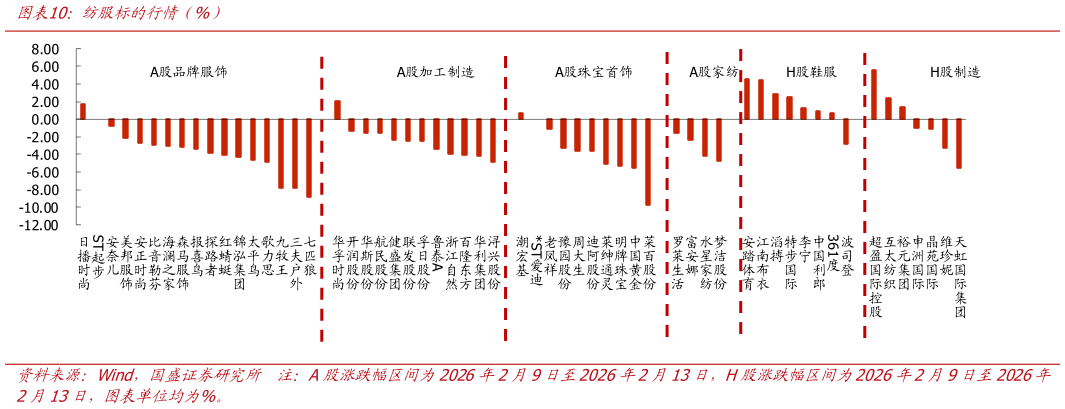 如何了解纺服标的行情（%）?