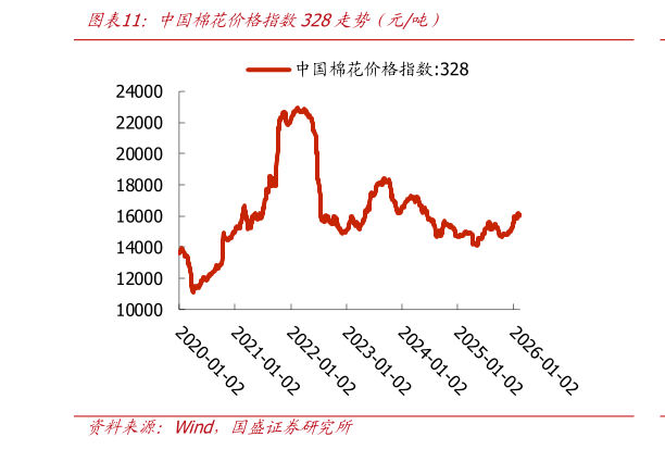 各位网友请教一下中国棉花价格指数328走势（元吨）?