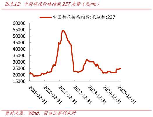 咨询下各位中国棉花价格指数237走势（元吨）?
