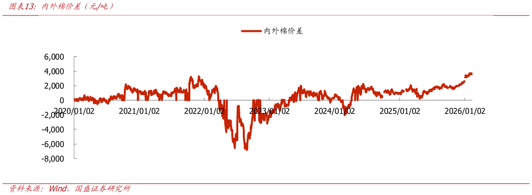 一起讨论下内外棉价差（元吨）?