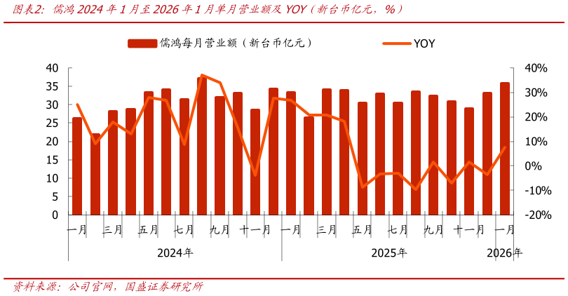 如何看待儒鸿2024年1月至2026年1月单月营业额及YOY（新台币亿元，%）?