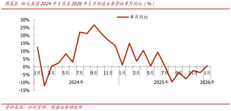 各位网友请教一下裕元集团2024年1月至2026年1月制造业务营收单月同比（%）?