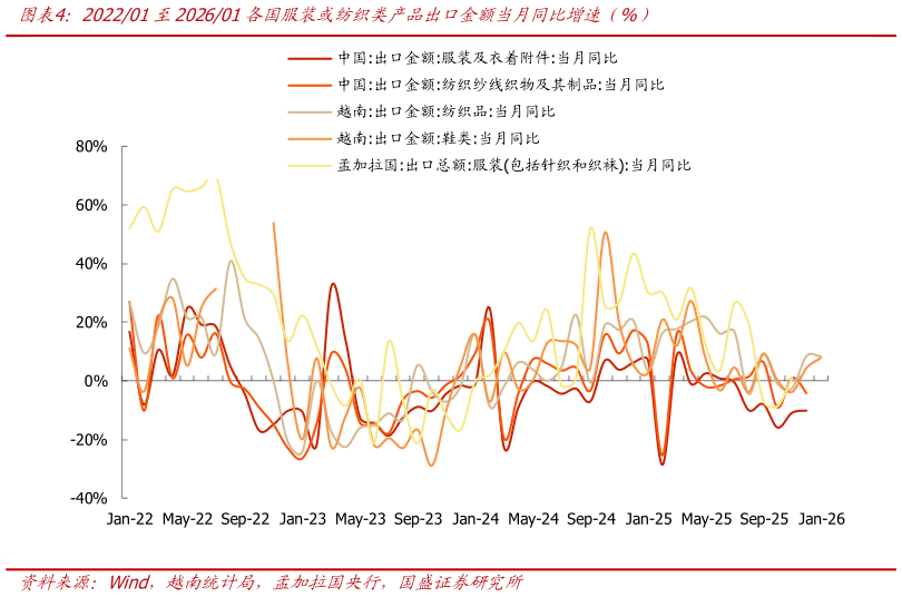 咨询下各位202201至202601各国服装或纺织类产品出口金额当月同比增速（%）?