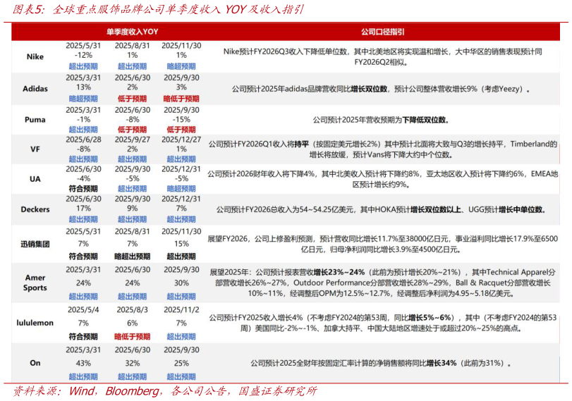 一起讨论下全球重点服饰品牌公司单季度收入YOY及收入指引?